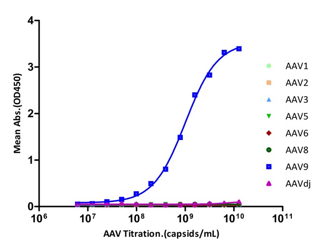 AAV9 SPECIFICITY