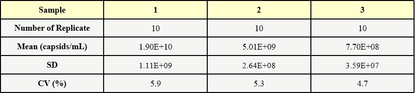 AAV9 INTRA-ASSAY STATISTICS