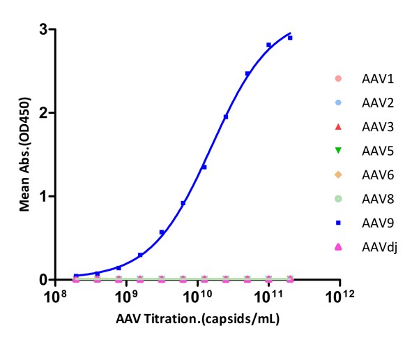 AAV9 SPECIFICITY