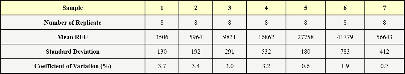 RNase A INTRA-ASSAY STATISTICS