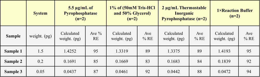 RNase A RECOVERY