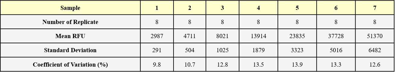 DNase I INTER-ASSAY STATISTICS