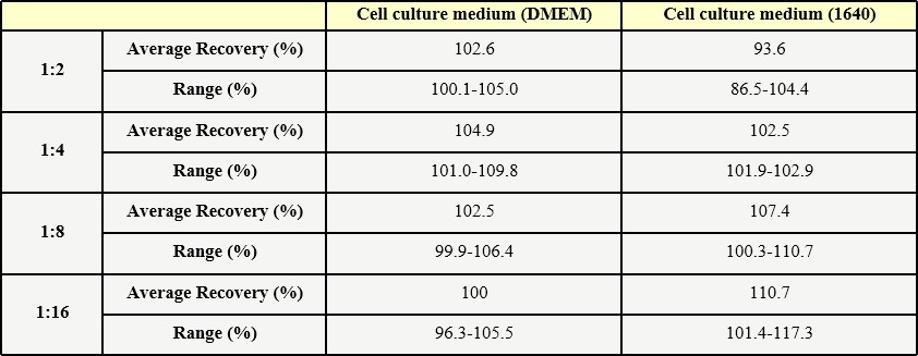 Cas9 DILUTION LINEARITY