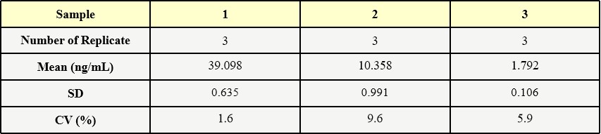 Cas9 INTER-ASSAY STATISTICS