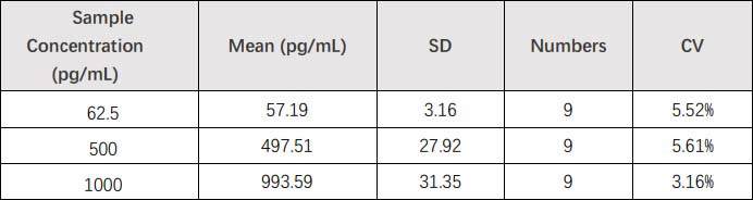 Perforin INTRA-ASSAY STATISTICS