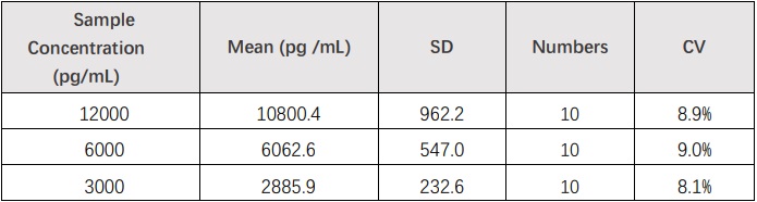 BCMA INTRA-ASSAY STATISTICS