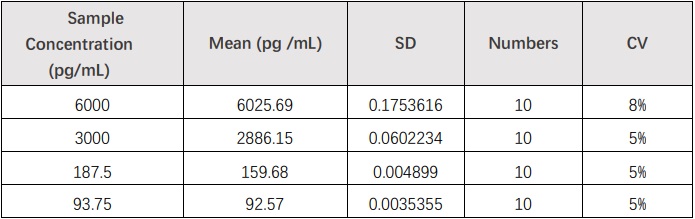 Siglec-2 INTRA-ASSAY STATISTICS