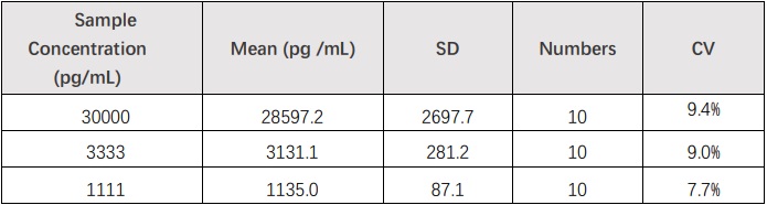 CD73 INTRA-ASSAY STATISTICS