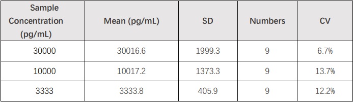 CD73 INTER-ASSAY STATISTICS