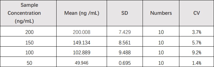 ROR1 INTRA-ASSAY STATISTICS