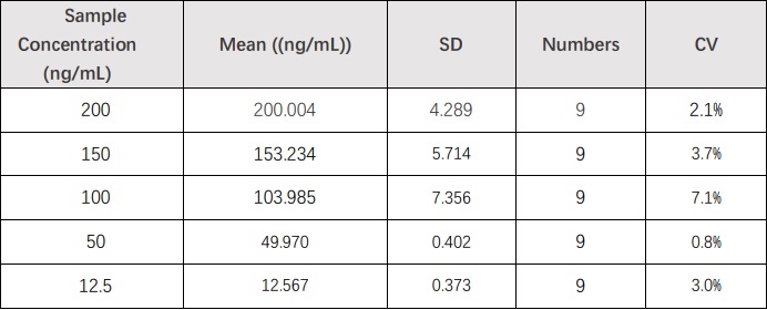 ROR1 INTER-ASSAY STATISTICS