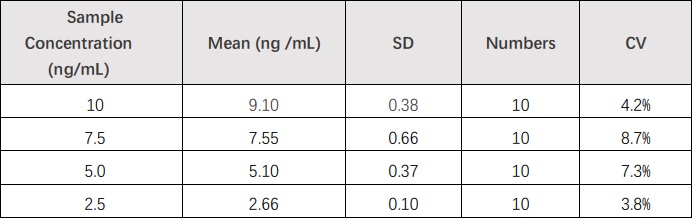 ANGPTL3 INTRA-ASSAY STATISTICS