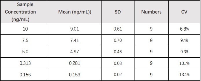 ANGPTL3 INTER-ASSAY STATISTICS