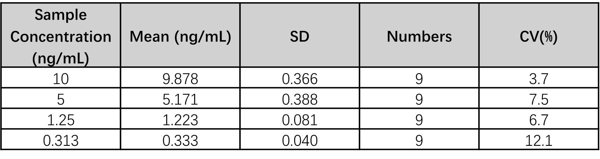 Lipocalin-2/NGAL INTER-ASSAY STATISTICS