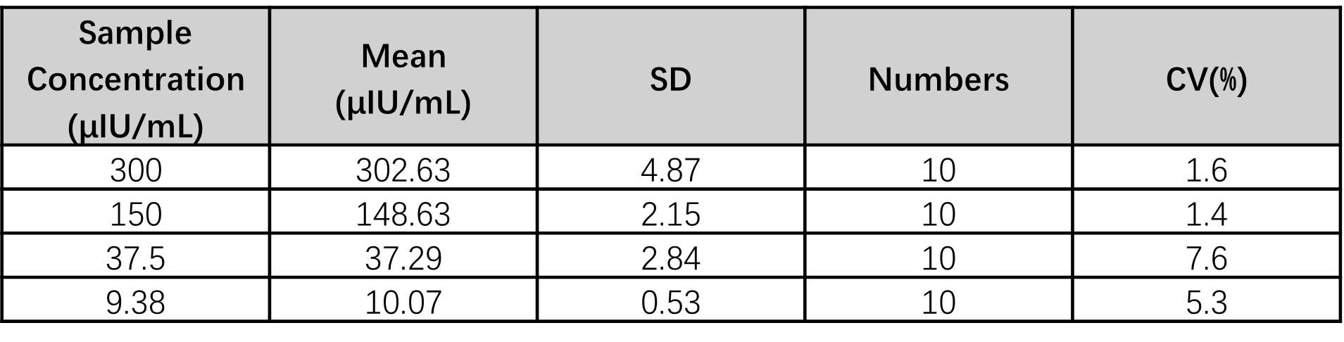 Insulin INTRA-ASSAY STATISTICS