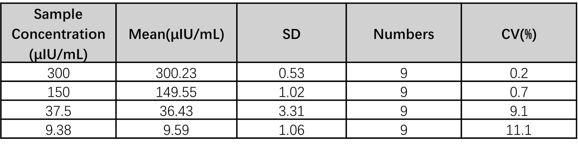 Insulin INTER-ASSAY STATISTICS