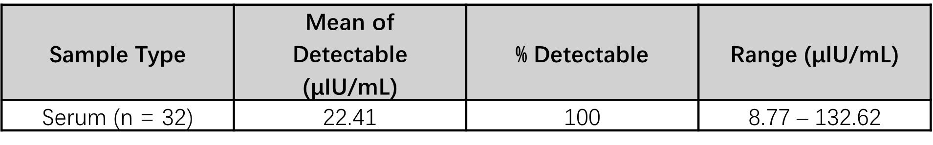 Insulin SAMPLE VALUES