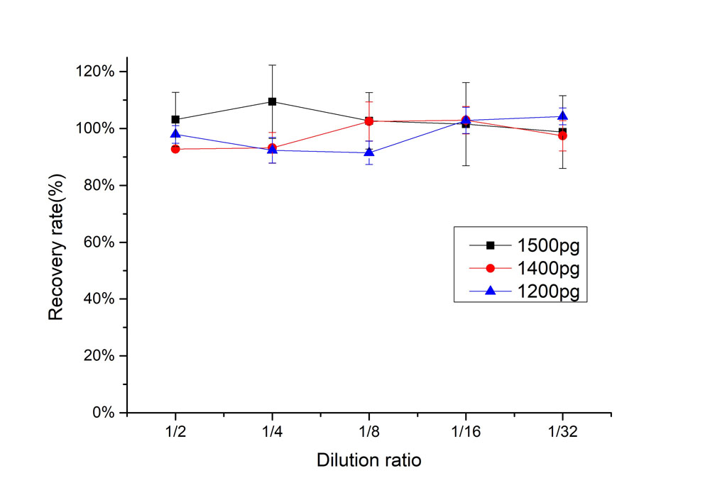 IL-8 DILUTION LINEARITY