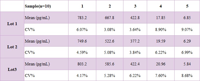 IL-8 INTRA-ASSAY STATISTICS