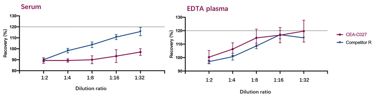 EPO DILUTION LINEARITY