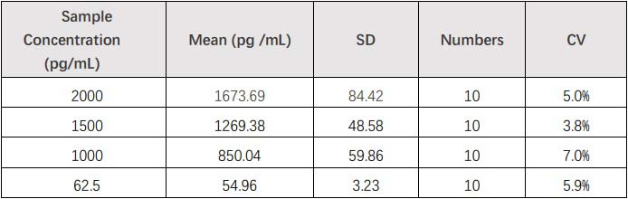 CXCL10 INTRA-ASSAY STATISTICS