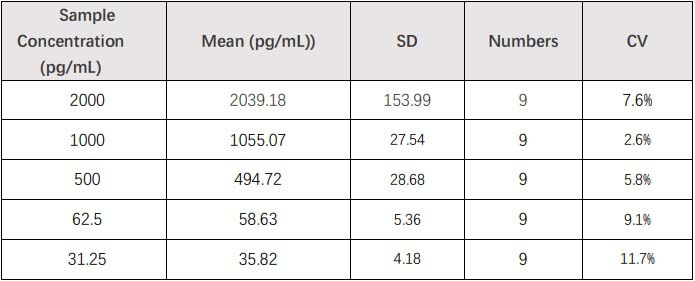 CXCL10 INTER-ASSAY STATISTICS