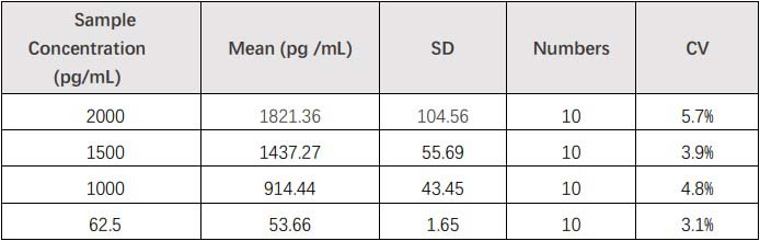 TSLP INTRA-ASSAY STATISTICS