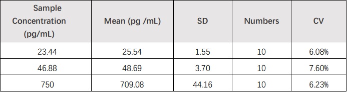 GDF-15 INTRA-ASSAY STATISTICS