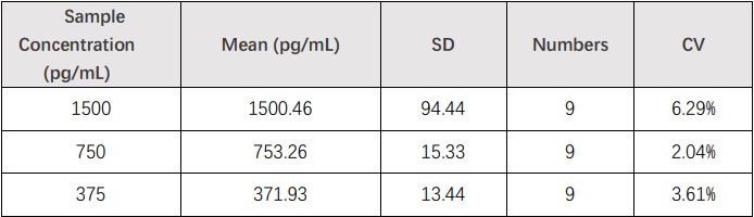 GDF-15 INTER-ASSAY STATISTICS