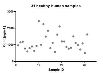 GDF-15 SAMPLE VALUES