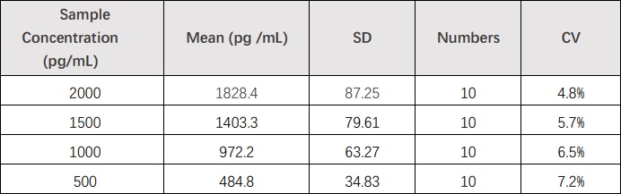 SCF INTRA-ASSAY STATISTICS