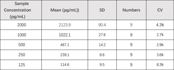 SCF INTER-ASSAY STATISTICS