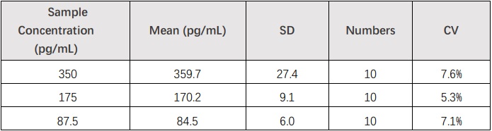 FGF basic INTRA-ASSAY STATISTICS