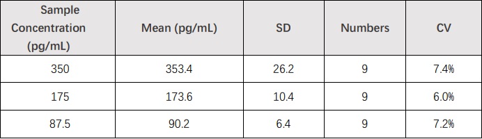 FGF basic INTER-ASSAY STATISTICS