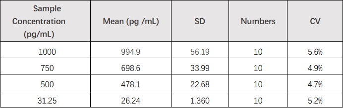 CCL5 INTRA-ASSAY STATISTICS