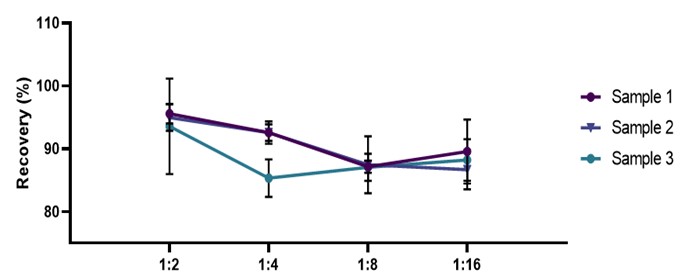 IL-17A DILUTION LINEARITY