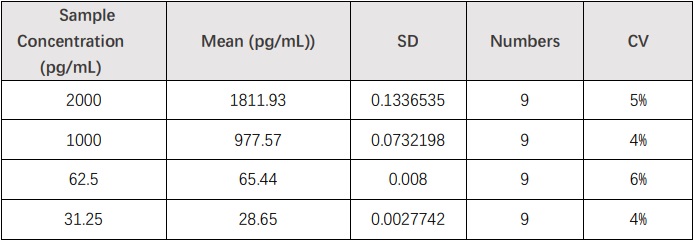 IL-17A INTER-ASSAY STATISTICS