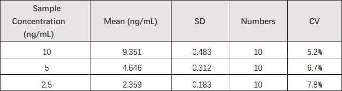 PCSK9 INTRA-ASSAY STATISTICS