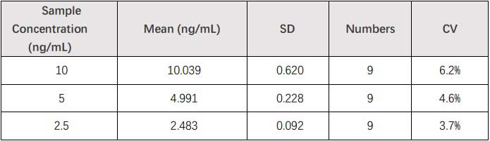 PCSK9 INTER-ASSAY STATISTICS