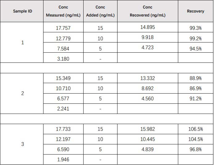 PCSK9 RECOVERY