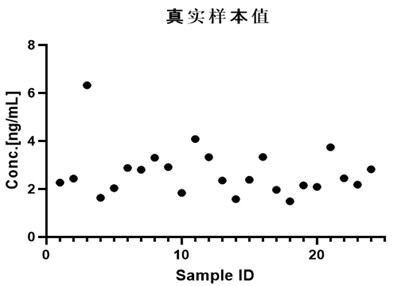 PCSK9 SAMPLE VALUES