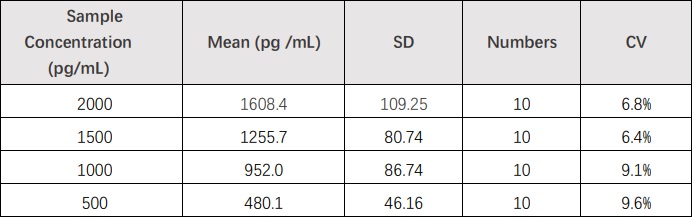 IL-12/IL-23 p40 INTRA-ASSAY STATISTICS