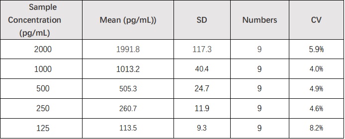 IL-12/IL-23 p40 INTER-ASSAY STATISTICS