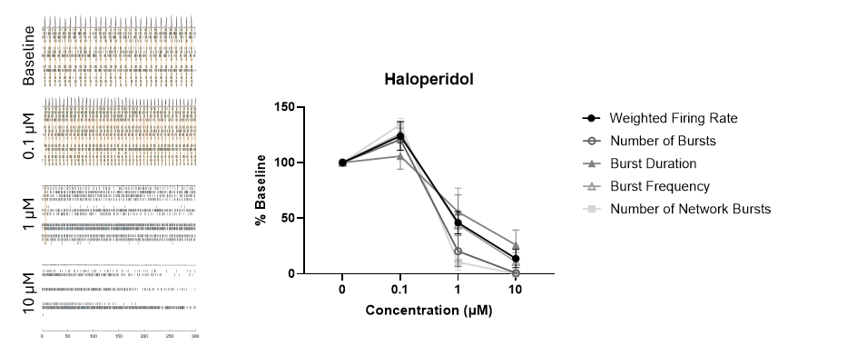 Organoids FUNCTIONAL ACTIVITY