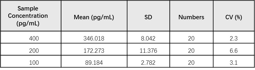 TNF-alpha INTRA-ASSAY STATISTICS