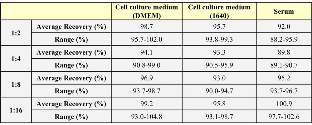 IL-2 DILUTION LINEARITY