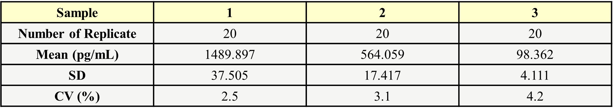 IL-2 INTRA-ASSAY STATISTICS