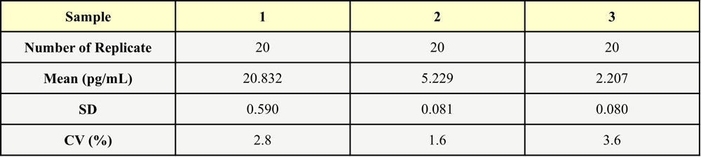 IL-4 INTRA-ASSAY STATISTICS