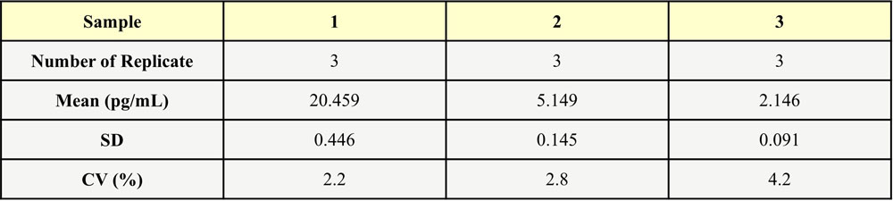 IL-4 INTER-ASSAY STATISTICS