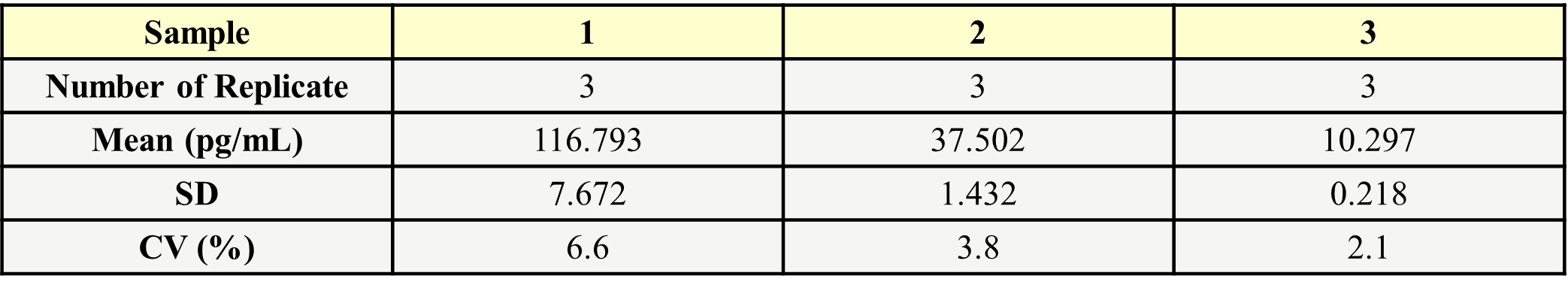 IL-21 INTER-ASSAY STATISTICS